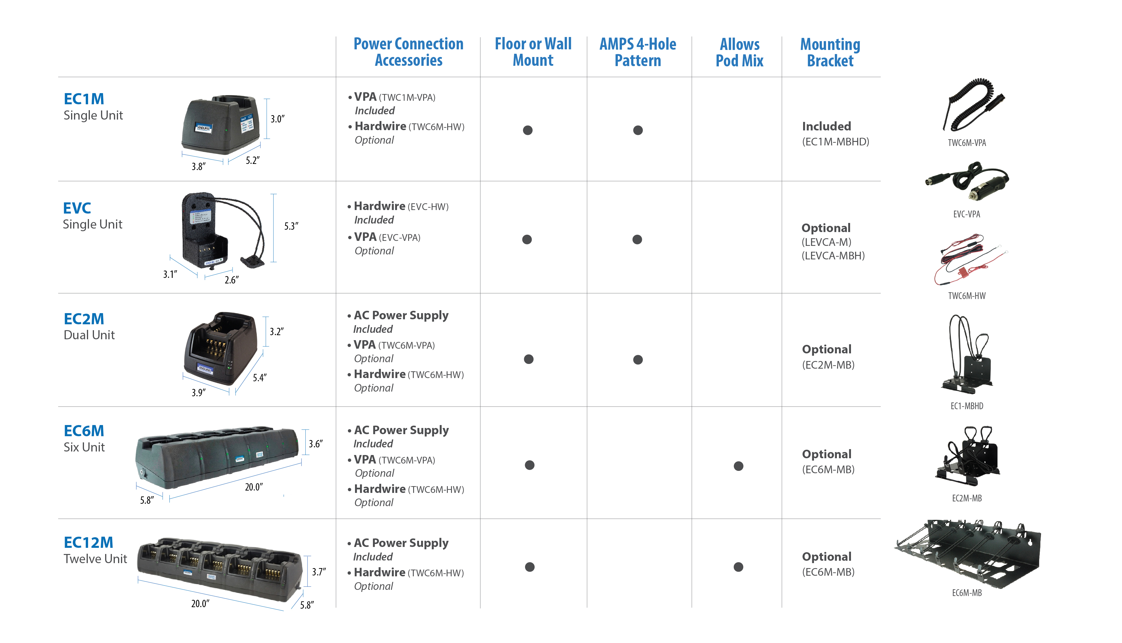 Specifications for Endura Chargers